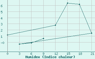 Courbe de l'humidex pour Ohony