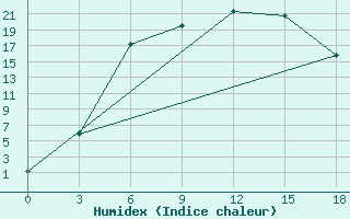 Courbe de l'humidex pour Dno