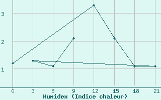 Courbe de l'humidex pour Chernihiv