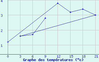 Courbe de tempratures pour Krestcy