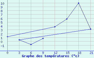 Courbe de tempratures pour Kukes