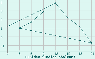 Courbe de l'humidex pour Aspindza