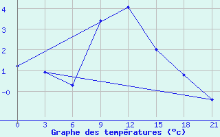 Courbe de tempratures pour Zukovka