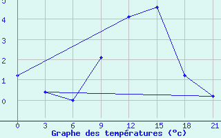 Courbe de tempratures pour Gotnja