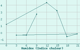 Courbe de l'humidex pour Karpogory