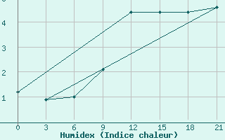 Courbe de l'humidex pour Dnipropetrovs'K