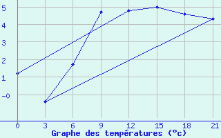 Courbe de tempratures pour Poretskoe