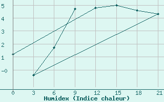 Courbe de l'humidex pour Poretskoe