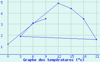 Courbe de tempratures pour Vaida Guba Bay