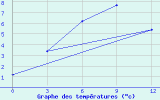 Courbe de tempratures pour Zhigansk