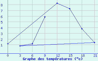 Courbe de tempratures pour Bobruysr