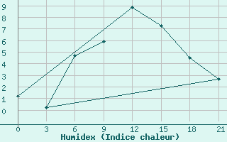 Courbe de l'humidex pour Sevan Ozero