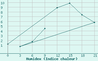 Courbe de l'humidex pour Kostjvkovici