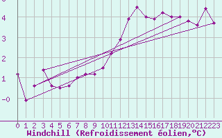 Courbe du refroidissement olien pour Myken
