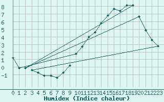 Courbe de l'humidex pour Seichamps (54)