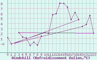 Courbe du refroidissement olien pour Keswick