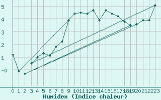 Courbe de l'humidex pour Galzig