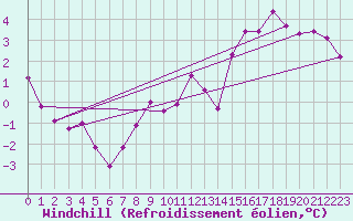 Courbe du refroidissement olien pour La Ville-Dieu-du-Temple Les Cloutiers (82)