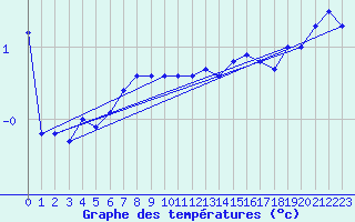 Courbe de tempratures pour Belmullet