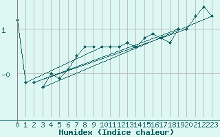 Courbe de l'humidex pour Belmullet