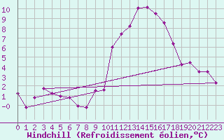 Courbe du refroidissement olien pour Lingen