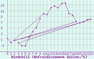 Courbe du refroidissement olien pour Hohenpeissenberg
