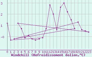 Courbe du refroidissement olien pour Luedenscheid