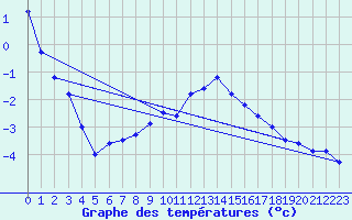 Courbe de tempratures pour Prabichl