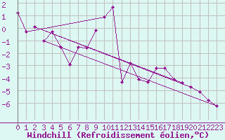 Courbe du refroidissement olien pour Crest (26)