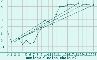 Courbe de l'humidex pour Braganca