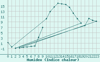 Courbe de l'humidex pour Angermuende