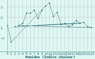 Courbe de l'humidex pour Brunnenkogel/Oetztaler Alpen