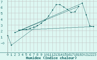 Courbe de l'humidex pour Leign-les-Bois (86)