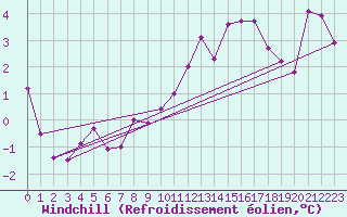 Courbe du refroidissement olien pour Schleiz