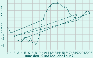 Courbe de l'humidex pour Bournemouth (UK)