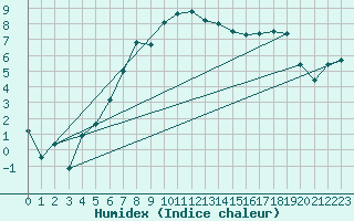 Courbe de l'humidex pour Leuchars