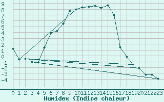 Courbe de l'humidex pour Virolahti Koivuniemi