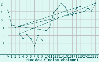 Courbe de l'humidex pour Engelberg