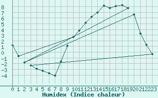 Courbe de l'humidex pour Hohrod (68)