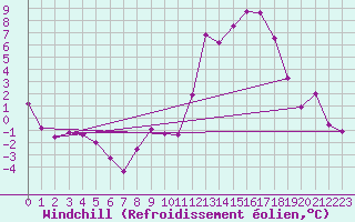 Courbe du refroidissement olien pour Brive-Souillac (19)