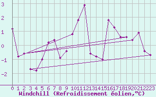 Courbe du refroidissement olien pour Cherbourg (50)
