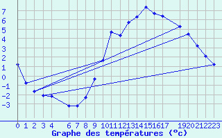 Courbe de tempratures pour Hestrud (59)