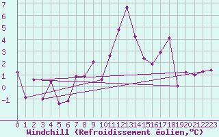 Courbe du refroidissement olien pour Evenstad-Overenget