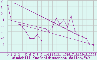 Courbe du refroidissement olien pour Saint-Auban (04)