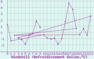 Courbe du refroidissement olien pour Drogden
