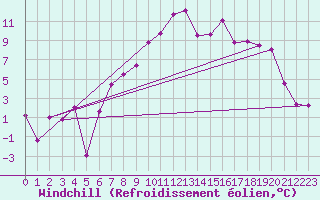 Courbe du refroidissement olien pour Figari (2A)