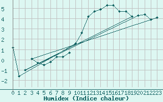 Courbe de l'humidex pour Ble - Binningen (Sw)