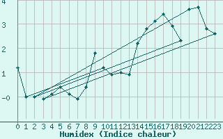 Courbe de l'humidex pour Simplon-Dorf