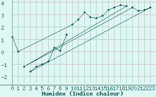 Courbe de l'humidex pour Dourbes (Be)