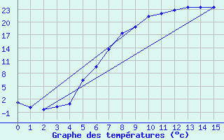 Courbe de tempratures pour Aursjoen